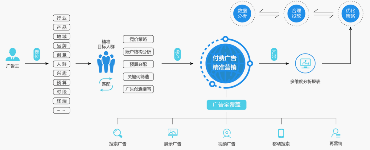 Google广告步骤